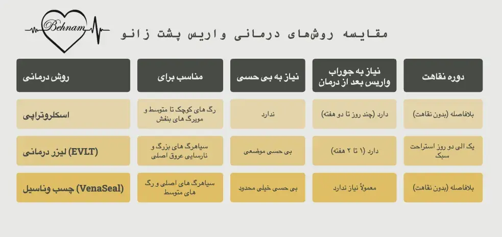 درمان واریس پشت زانو