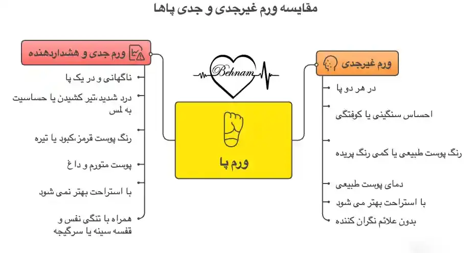علل ورم پاها