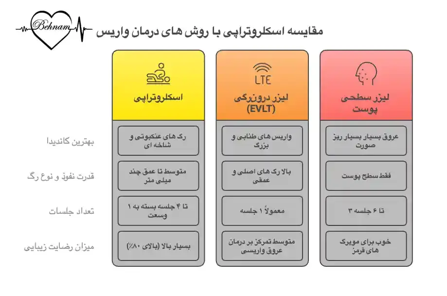 مقایسه اسکلروتراپی با درمان های واریس