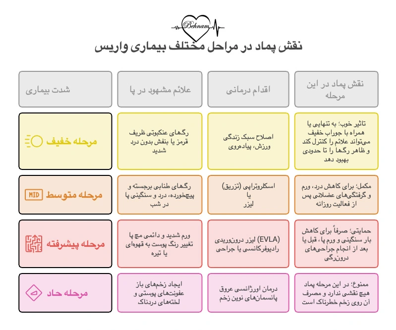 پماد برای واریس پا