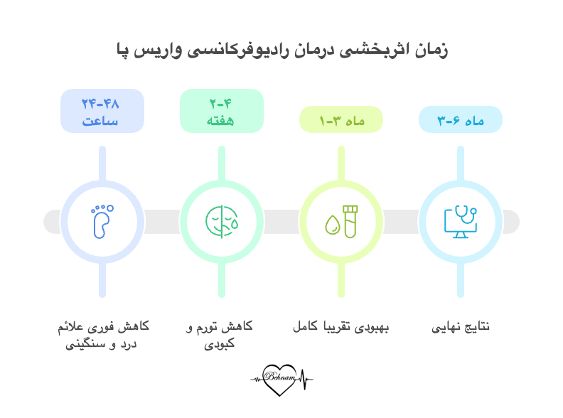زمان اثر و نتیجه درمان رادیوفرکانسی واریس پا
