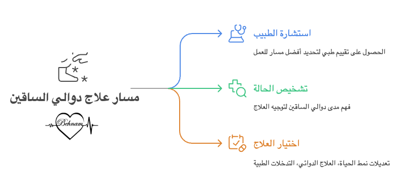ما هي مراحل علاج الدوالي؟