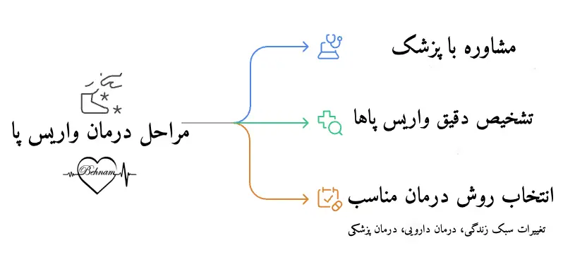 مراحل درمان واریس پا