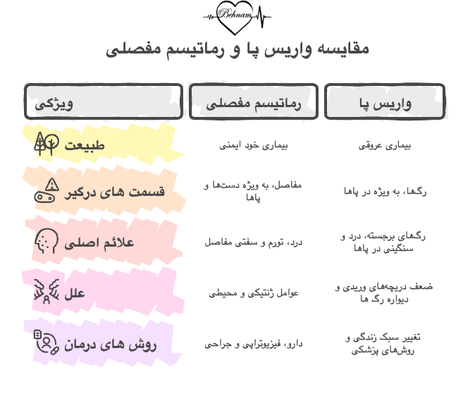 فرق واریس پا و روماتیسم مفصلی