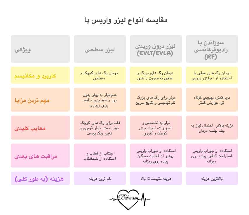 مقایسه و بررسی انواع لیزر واریس پا