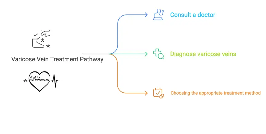 What are the steps of varicose vein treatment